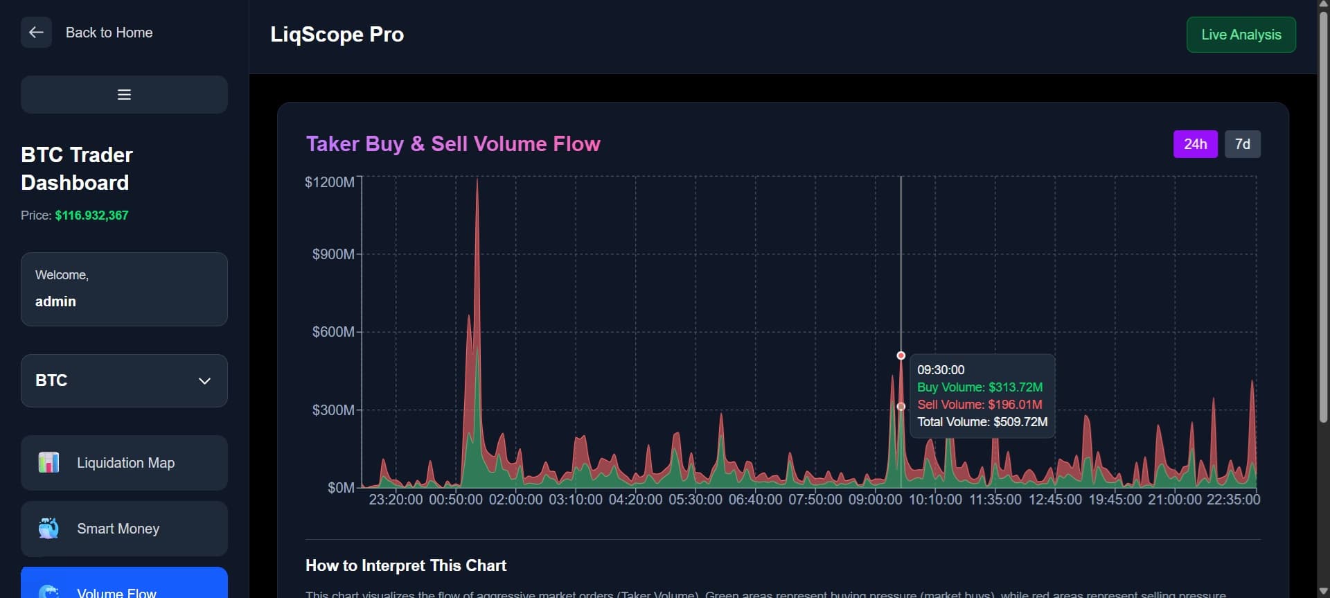 Taker Volume Flow Analysis